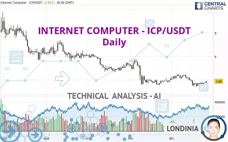 INTERNET COMPUTER - ICP/USDT - Daily