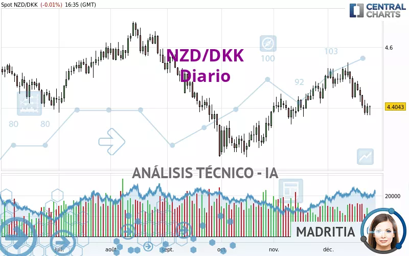 NZD/DKK - Täglich