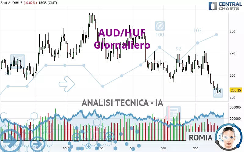 AUD/HUF - Täglich