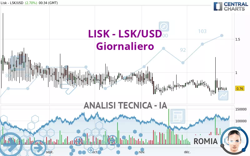 LISK - LSK/USD - Diario