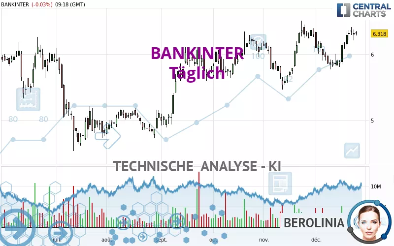 BANKINTER - Täglich