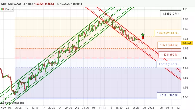 GBP/CAD - 4H