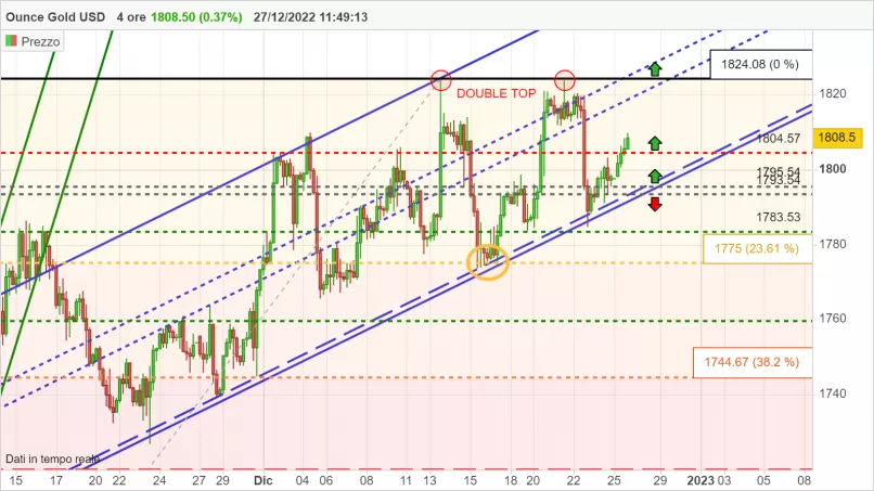 GOLD - USD - 4H