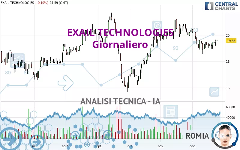 EXAIL TECHNOLOGIES - Giornaliero