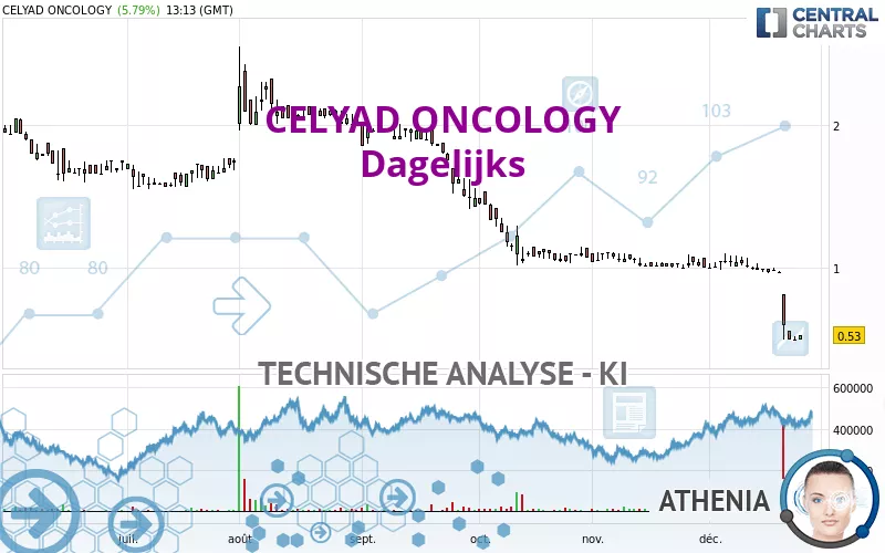 CELYAD ONCOLOGY - Dagelijks