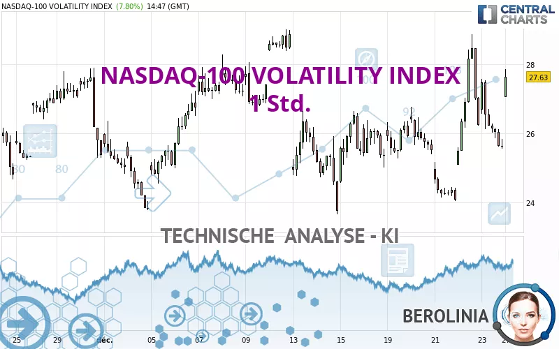 NASDAQ-100 VOLATILITY INDEX - 1 Std.