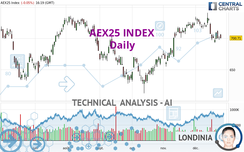 AEX25 INDEX - Daily