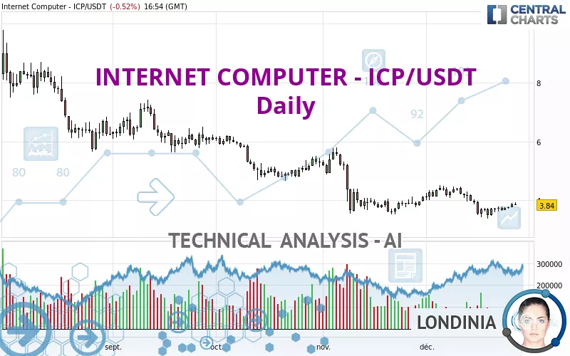 INTERNET COMPUTER - ICP/USDT - Journalier