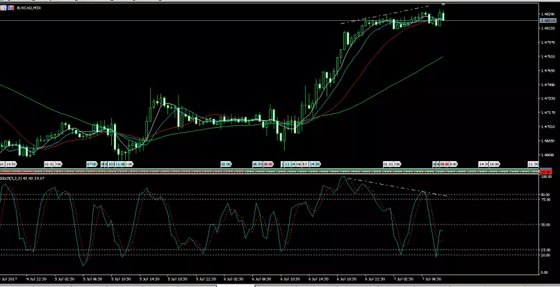 EUR/CAD - 30 min.