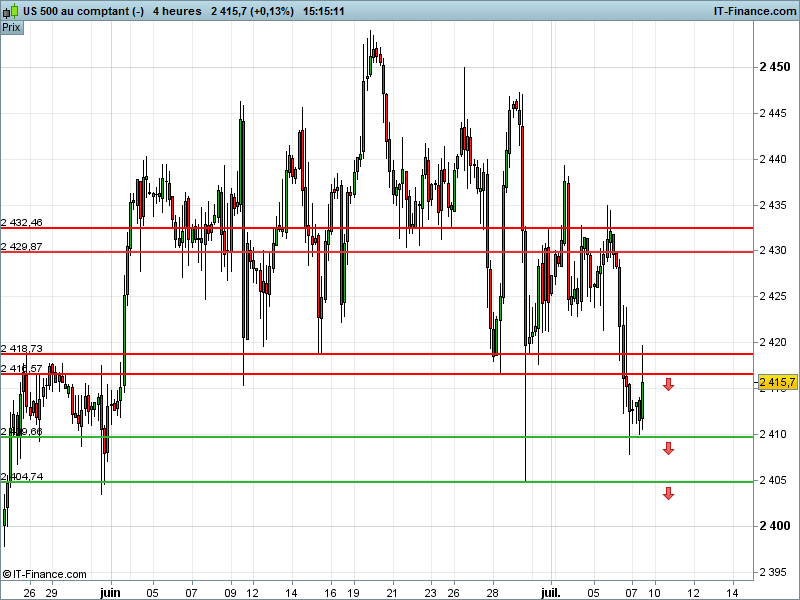 S&P500 INDEX - 4H