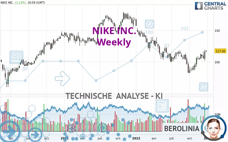 NIKE INC. - Hebdomadaire