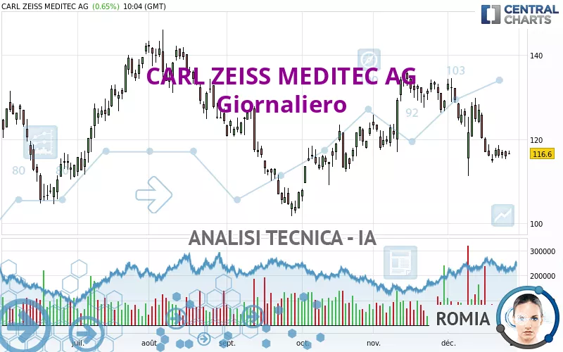 CARL ZEISS MEDITEC AG - Giornaliero