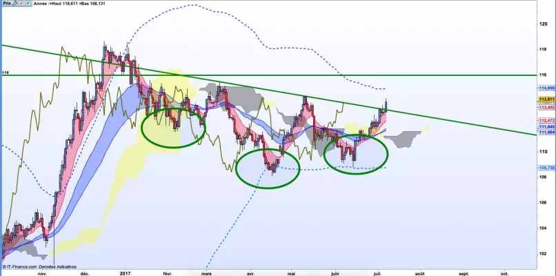 USD/JPY - Täglich