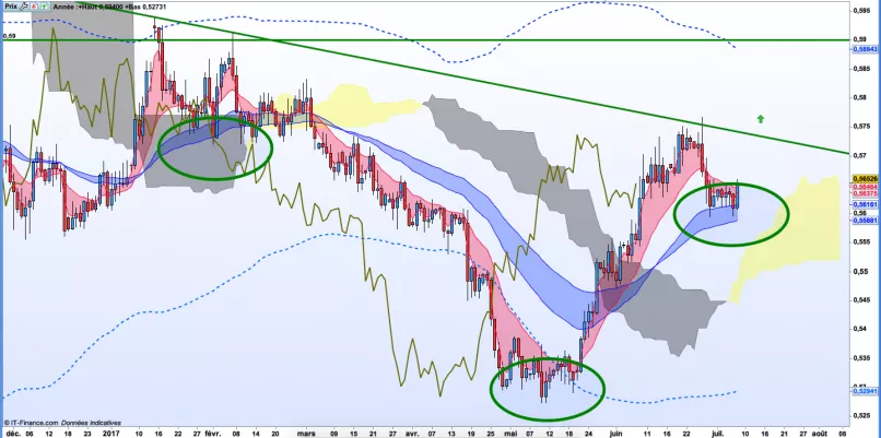 NZD/GBP - Journalier