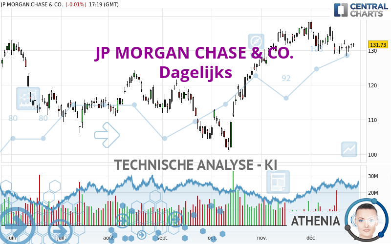 JP MORGAN CHASE & CO. - Dagelijks