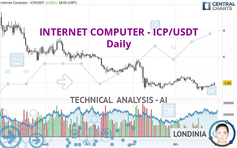 INTERNET COMPUTER - ICP/USDT - Giornaliero