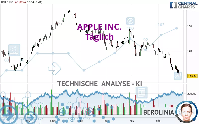 APPLE INC. - Täglich