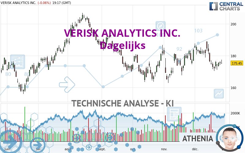 VERISK ANALYTICS INC. - Dagelijks