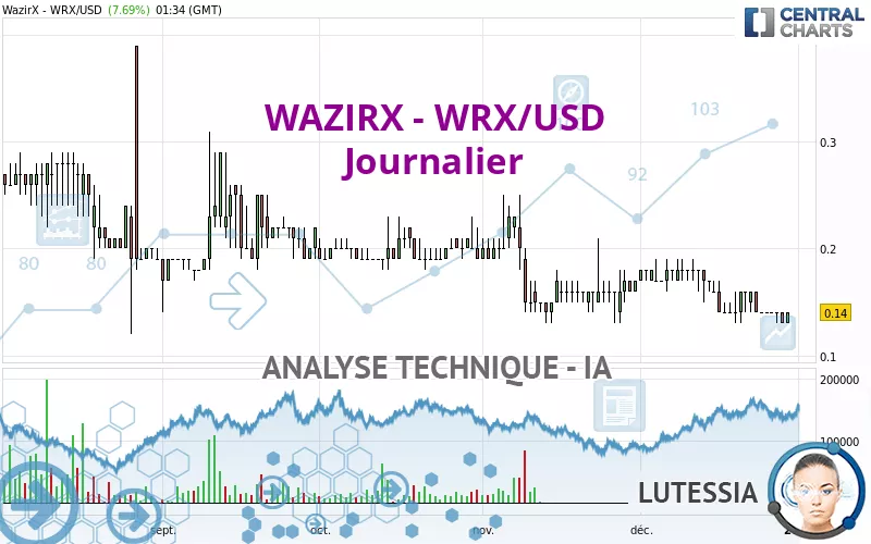 WAZIRX - WRX/USD - Daily