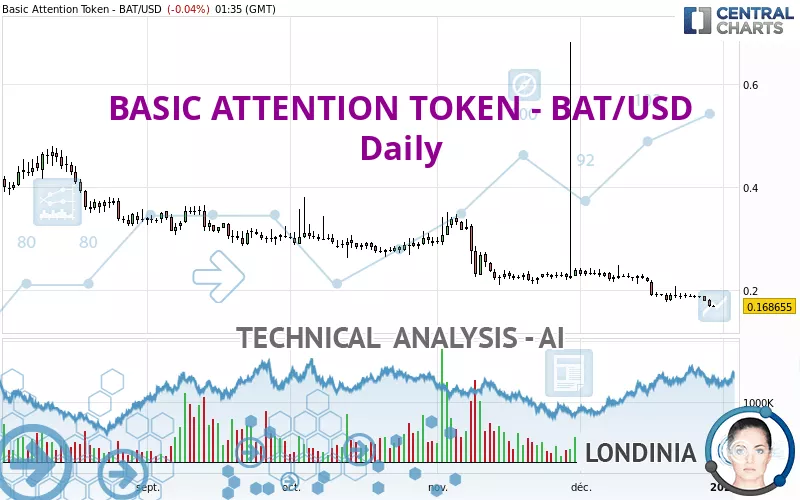 BASIC ATTENTION TOKEN - BAT/USD - Dagelijks