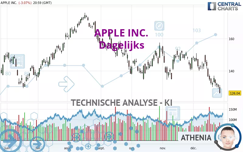 APPLE INC. - Diario