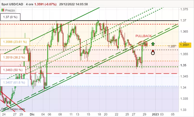 USD/CAD - 4H