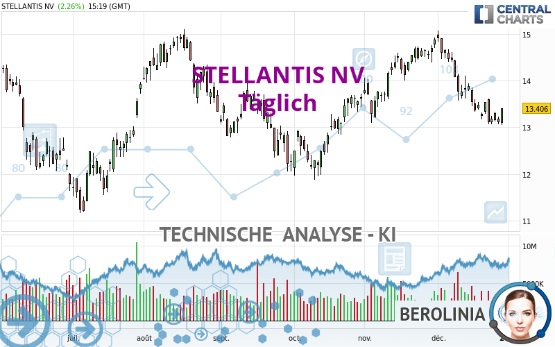 STELLANTIS NV - Daily