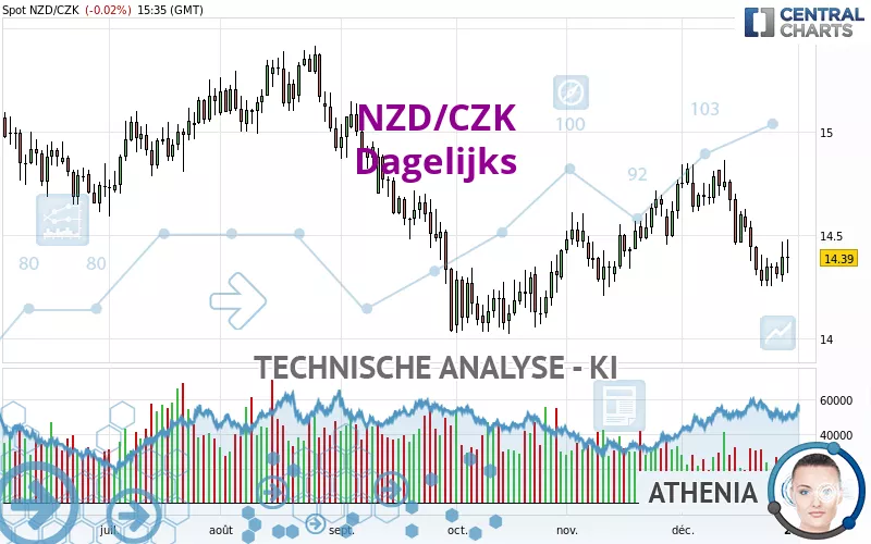 NZD/CZK - Dagelijks