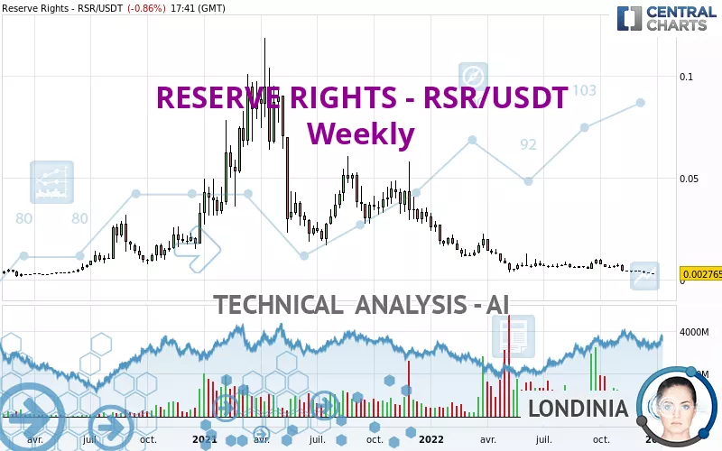 RESERVE RIGHTS - RSR/USDT - Wekelijks