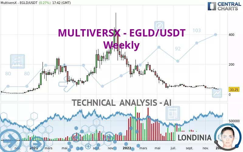 EGOLD - EGLD/USDT - Weekly