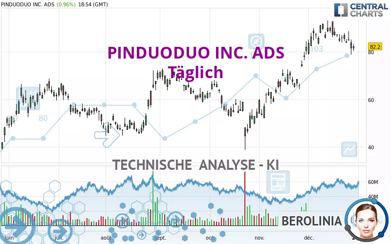 PDD HOLDINGS INC. ADS - Täglich