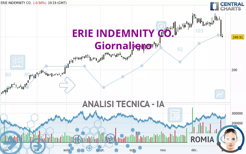 ERIE INDEMNITY CO. - Giornaliero