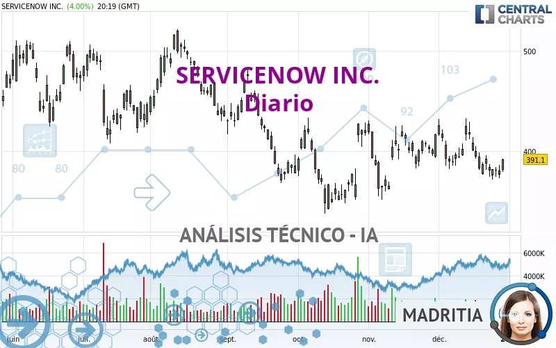 SERVICENOW INC. - Diario