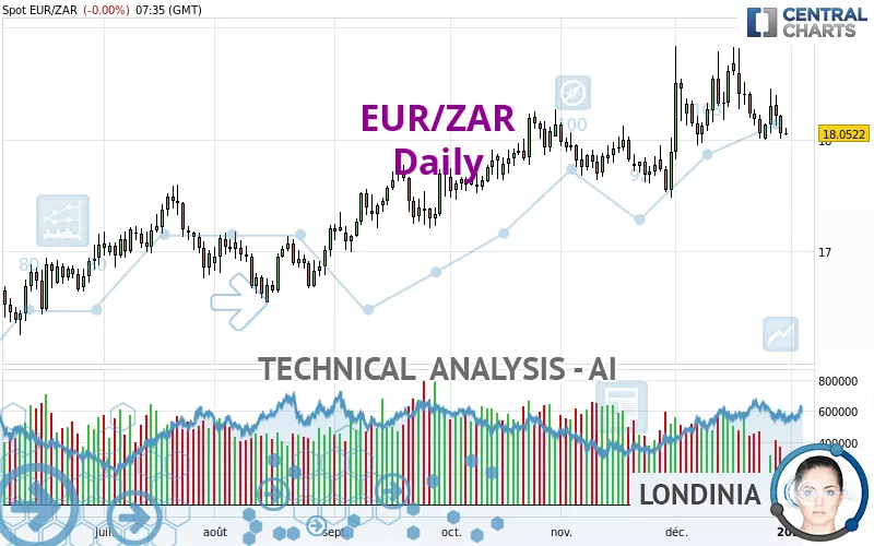 EUR/ZAR - Journalier