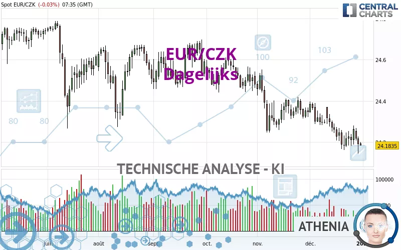 EUR/CZK - Daily