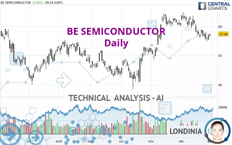 BE SEMICONDUCTOR - Dagelijks