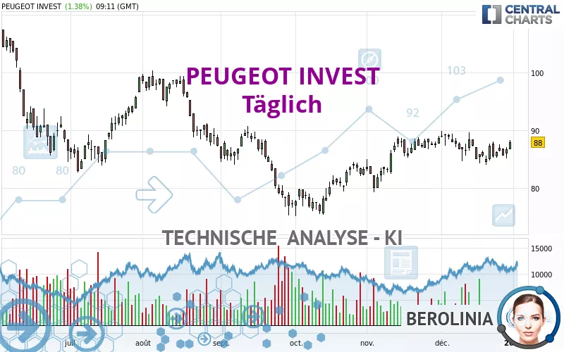 PEUGEOT INVEST - Täglich