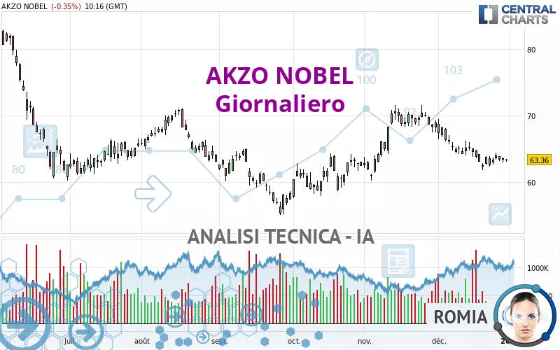 AKZO NOBEL - Giornaliero