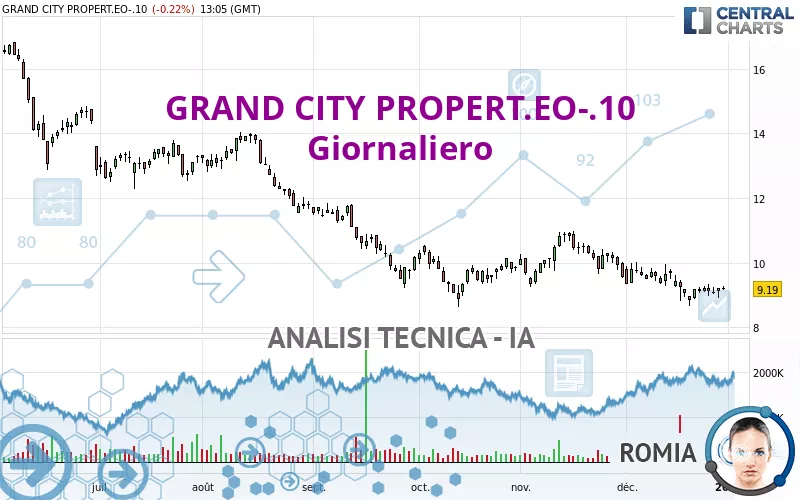 GRAND CITY PROPERT.EO-.10 - Giornaliero