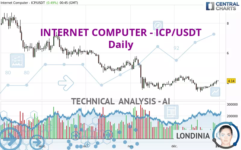 INTERNET COMPUTER - ICP/USDT - Daily