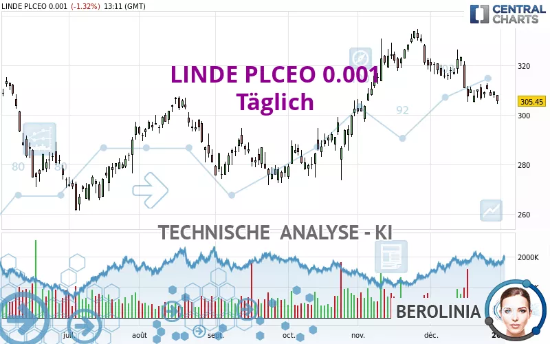 LINDE PLCEO -.001 - Journalier