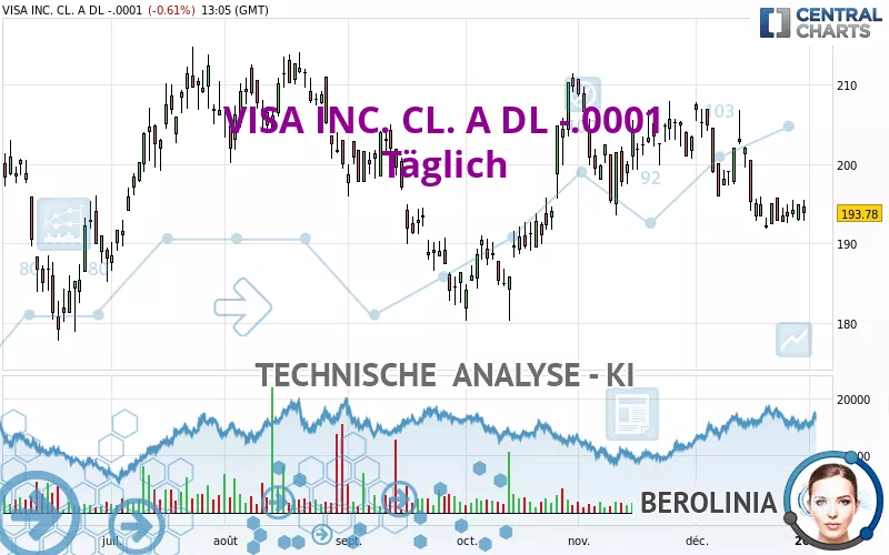 VISA INC. CL. A DL -.0001 - Täglich