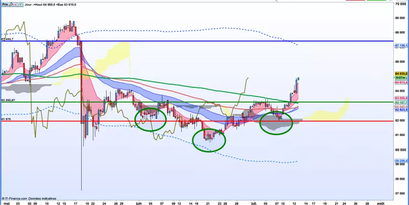 BOVESPA - 4 uur