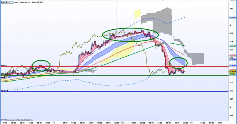 EUR/ILS - 15 min.