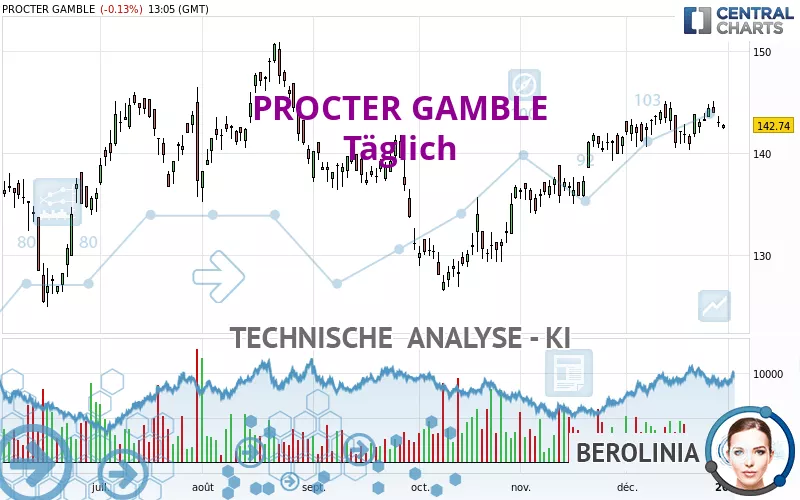 PROCTER GAMBLE - Täglich