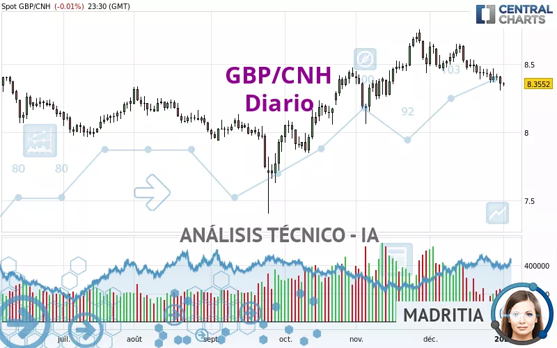 GBP/CNH - Diario