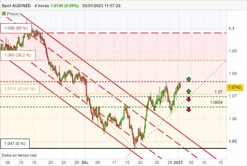 AUD/NZD - 4 uur