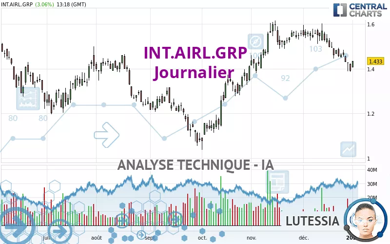 INT.AIRL.GRP - Journalier