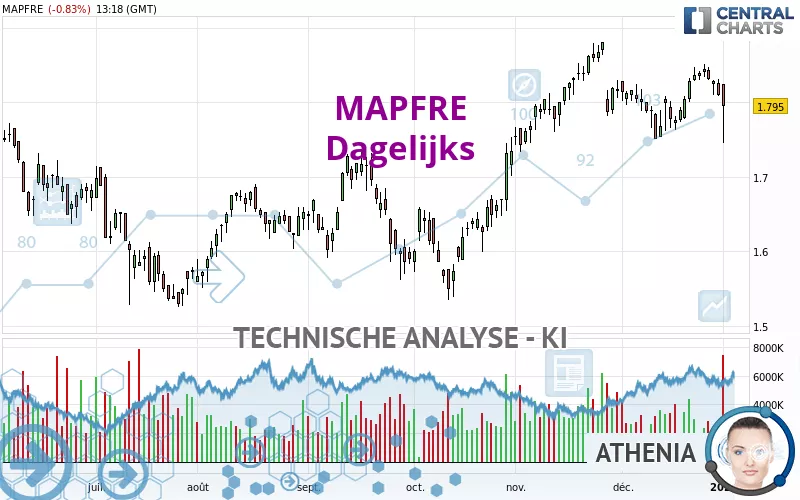 MAPFRE - Dagelijks