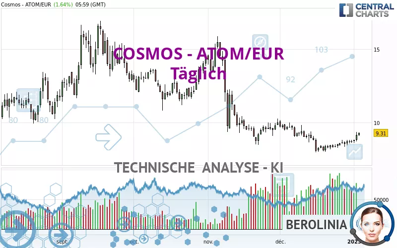 COSMOS - ATOM/EUR - Täglich